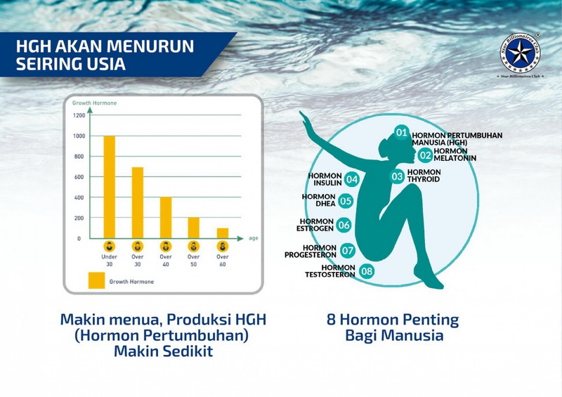 HGH kunci pertumbuhan da kesehatan manusia